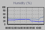 Humidity Graph Thumbnail