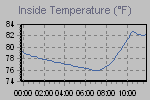 Inside Temperature Graph Thumbnail
