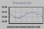 Pressure Graph Thumbnail