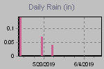 Daily Rain Graph Thumbnail