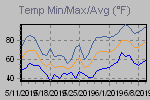 Temp Min/Max Graph Thumbnail