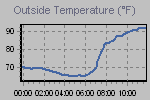 Temperature Graph Thumbnail