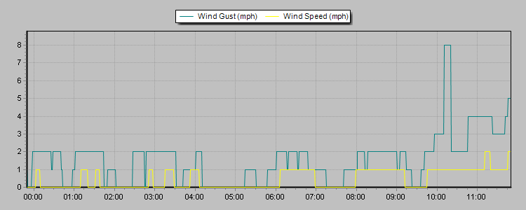 Weather Graphs