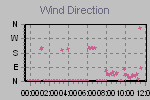 Wind Direction Thumbnail
