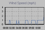 Wind Graph Thumbnail
